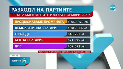 Политическите формации са похарчили над 7 млн. лв. за изборите на 14 ноември