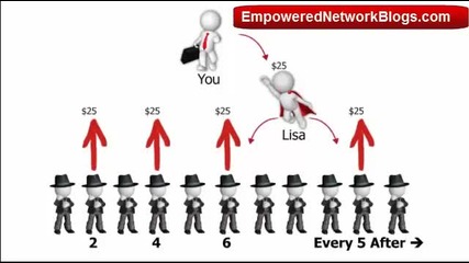 Empower Network Compensation Plan -