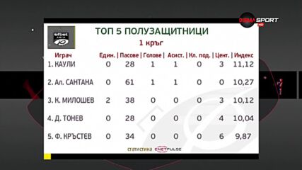 Вижте петимата най-добри халфове на дебютния кръг в efbet Лига