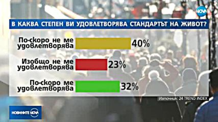 30% от българите нямат пари за основни хранителни продукти