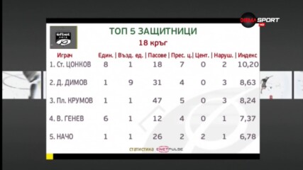 Стефан Цонков от Монтана е най-добрият сред защитниците за изминалия кръг
