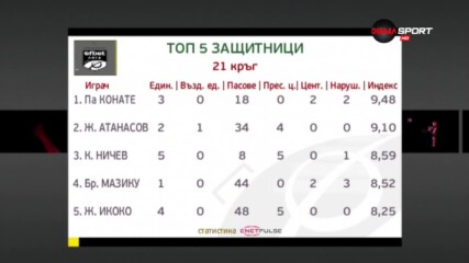 Па Конате е №1 при защитниците на 21-и кръг на efbet Лига