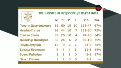 12 кръга и шампионите отново са на върха след успех над Левски