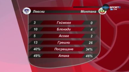 Анализ на ВК Левски - ВК Монтана