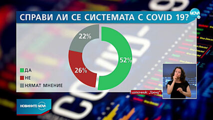 „Тренд“: 63% от българите смятат, че здравната ни система се развива в негативно