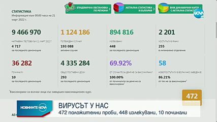 COVID-19: Излекуваните са повече от заразените за последното денонощие