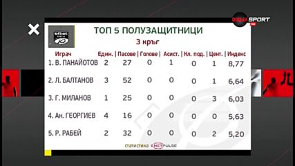 Васил Панайотов е №1 при защитниците след 3-ия кръг в efbet Лига