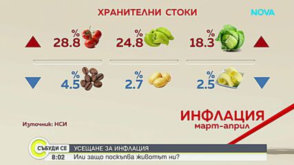 "Темата на NOVA" в аванс: Защо усещането за инфлация се разминава с официалната статистика
