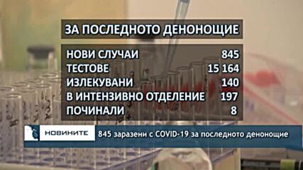 845 заразени с COVID-19 за последното денонощие