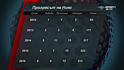 Възходът на Нико Розберг в последните състезания