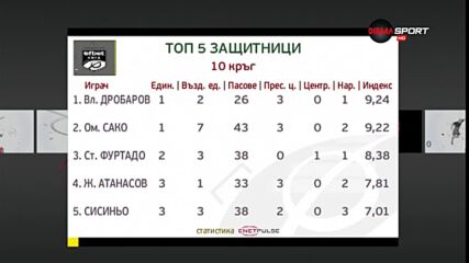 Вижте най-добрите защитници от кръга в efbet Лига