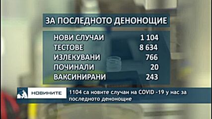 1104 са новите случаи на COVID -19 у нас за последното денонощие.