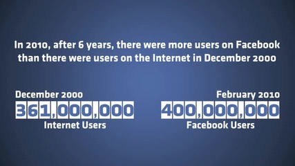 Facebook - В цифри!