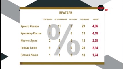 Христо Иванов над всички при вратарите в 26-ия кръг на Първа лига
