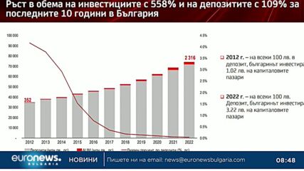 Финансист: Българинът отделя все повече средства за инвестиции, отколкото за депозити