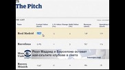 "Реал" (Мадрид) е най-скъпият футболен отбор за трета поредна година