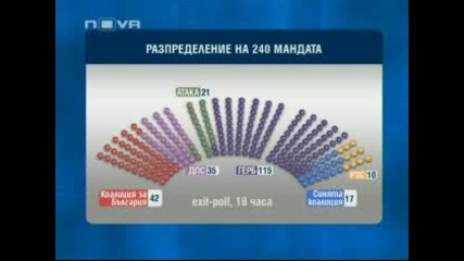 Герб печели убедително изборите за 41 - во Народно събрание