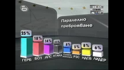 Резултати от паралелното преброяване за Евроизбори