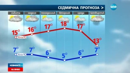 Какво ще бъде времето през уикенда?
