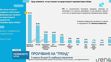 Проучване на "Тренд": Какви са електоралните нагласи преди вота през април
