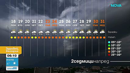 Прогноза за времето (18.05.2026 - сутрешна)