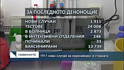 1911 нови случая на коронавирус в страната