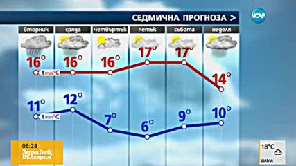 Прогноза за времето (11.10.2016 - сутрешна)