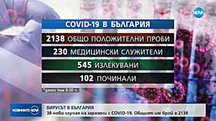 38 са новите случаи на COVID-19 за денонощието