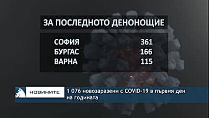 1 076 новозаразени с COVID-19 в първия ден на годината