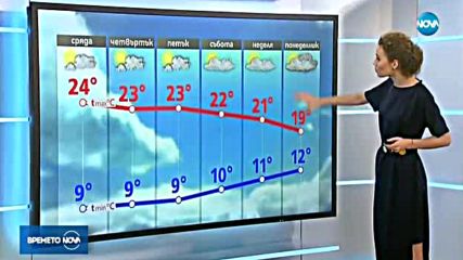 Прогноза за времето (18.10.2017 - обедна емисия)