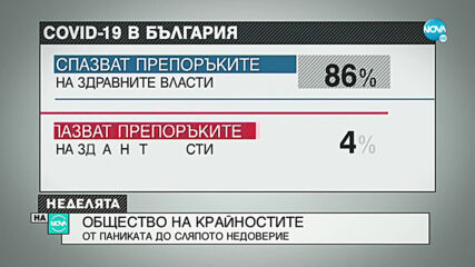 ОБЩЕСТВО НА КРАЙНОСТИТЕ: От паниката до недоверието в съществуването на COVID-19