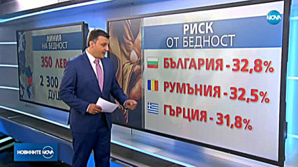Евростат: Българите са най-застрашени от бедност в ЕС