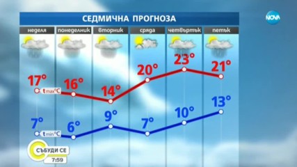 Какво време ни очаква през новата седмица?