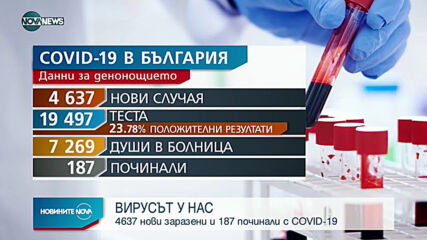 Новините на NOVA NEWS (16.03.2021 - 10:00)
