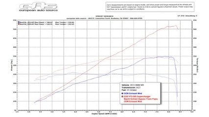Black E92 M3 Ess Vt2-585 Supercharger Dyno