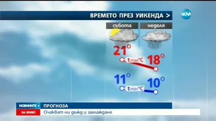 Какво време ни очаква през уикенда?