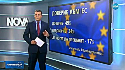 "Евробарометър": 55% от българите подкрепят членството в ЕС