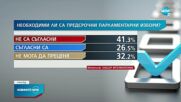 "Галъп": 41,3% от българите по-скоро не искат да има нови предсрочни избори