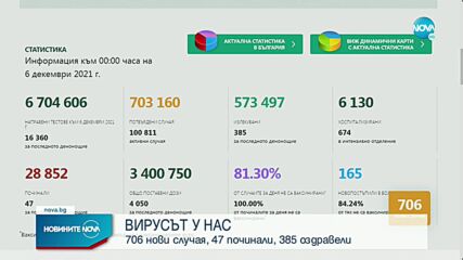 Новините на NOVA (06.12.2021 - 8.00)
