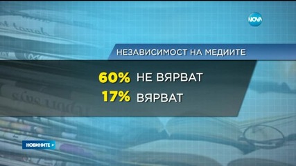 17 на сто от българите вярват в безпристрастността на медиите