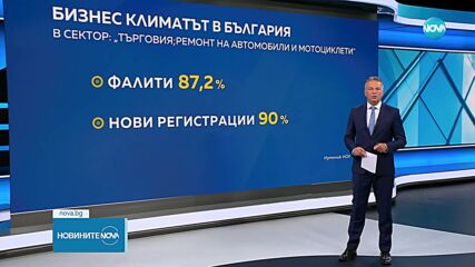 С близо 15% са се увеличили фалитите на фирми в България през второто тримесечие