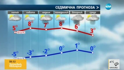 Прогноза за времето (03.02.2017 - сутрешна)