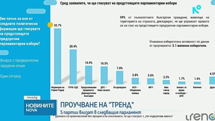 Проучване на "Тренд": Какви са електоралните нагласи преди вота през април