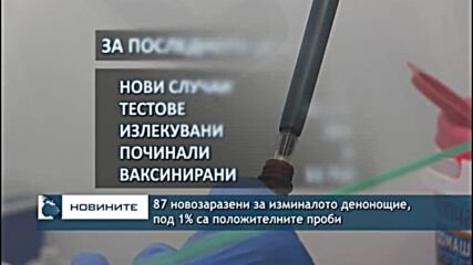 87 новозаразени за изминалото денонощие, под 1% са положителните проби
