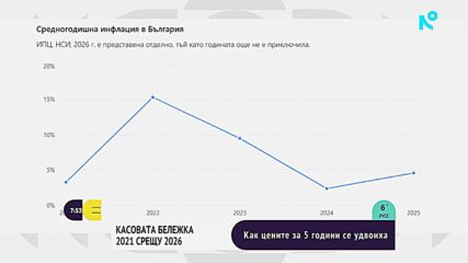 2021 срещу 2026: Как  за 5 години цените се удвоиха?