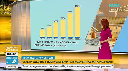 Спад на сделките с имоти след бума на продажби през миналата година