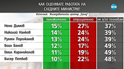 Кои са най-харесваните български политици?