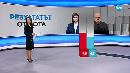 При 81% обработени протоколи: 6-партиен парламент