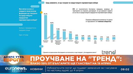 „Прогресивна България“ остава с над 10% предина пред ГЕРБ, сочи ново проучване на „Тренд“