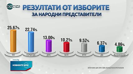 ОФИЦИАЛНО: „Продължаваме Промяната“ печели парламентарните избори